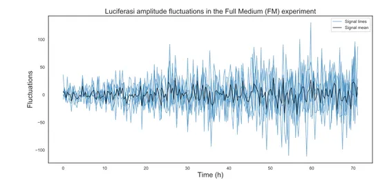 Figure 6.3: Luciferasi amplitude after the subtraction of the LOWESS smoothing curve for the Full Medium experiment for each of the 6 cell colonies