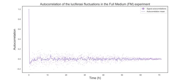 Figure 6.4: Luciferasi fluctuations’ autocorrelations for the Full Medium experiment for each of the 6 cell colonies.
