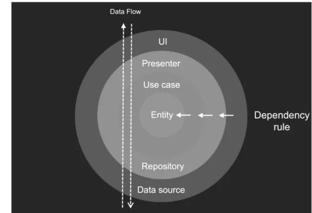 Figura 2.3: Clean Architecture, data flow.
