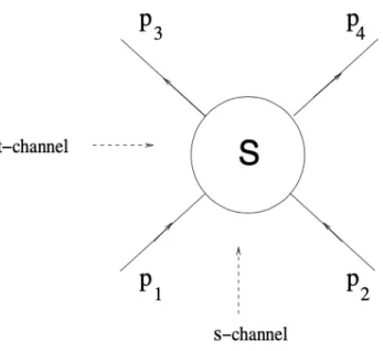 Figure 2.5: Scattering process for two particles. 10