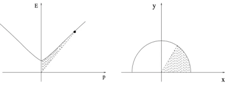 Figure 2.6: Geometrical interpretation of the rapidities as the parameter describing the colored area in the graphs, as described in this paragraph