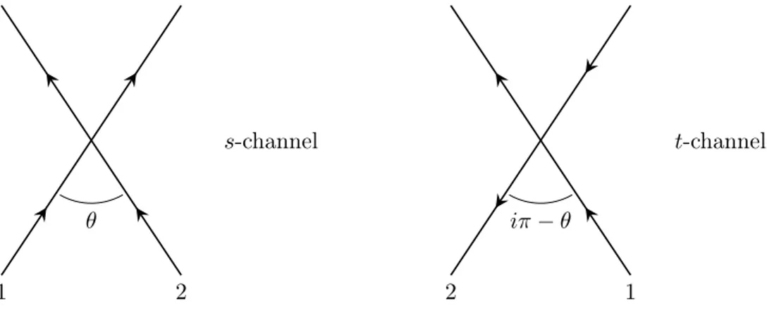 Figure 4.2: A graphical interpretation of the crossing-symmetry in a two particle scat- scat-tering.