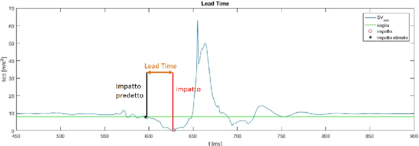 Figura 3.1: Descrizione grafica del Lead Time. 