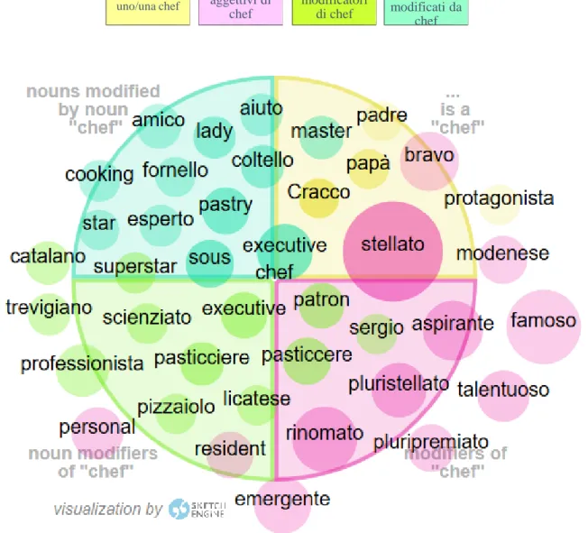 Figura 5: collocazioni del termine cuoco visualizzati tramite WordSketch