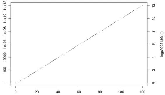 Figura 4: Grafico dell’ampiezza dell’albero di Collatz in funzione del livello, scala logaritmica (fonte: [2])