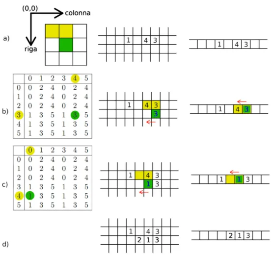 Figura 7: In questo esempio viene diviso per tre il numero 243 (”1043” in base 6) usando CA ÷3 