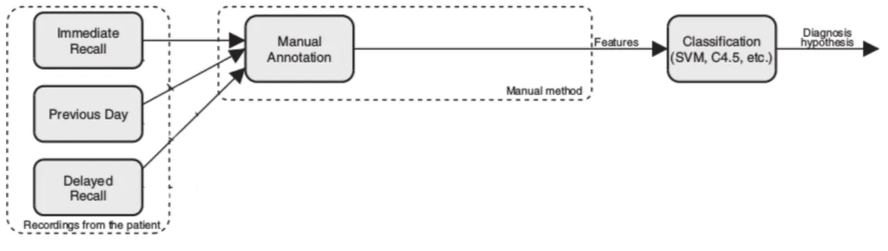 Figure 2.2: Manual extraction in Gosztolya.G et al. [1]