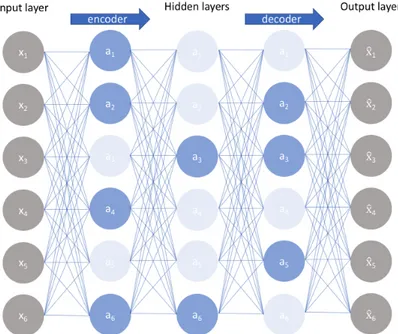 Figure 3.3: Sparse Autoencoder architecture