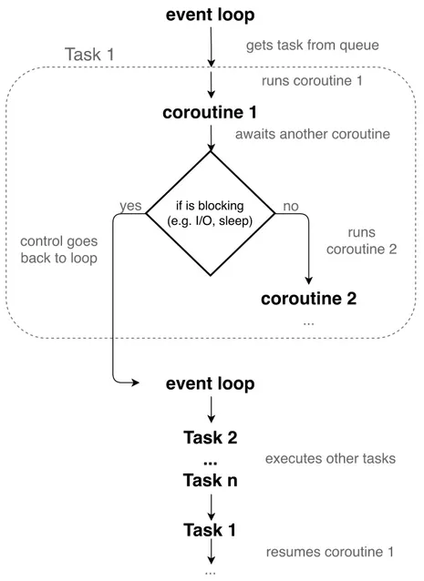 Figure 1.1: A flow-chart diagram showing how the event loop manages tasks.