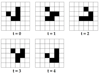 Figure 2.2: Example of the pattern glider in Game of Life. The initial configuration moves one square diagonally every four time steps