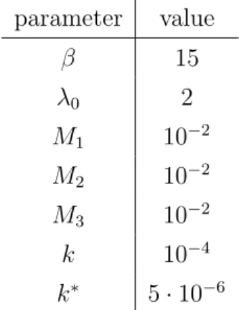 Table 3.1: Summarizin of parameter’s choices.