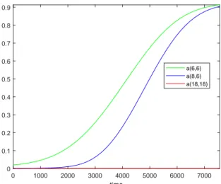 Figure 3.7: Development of AD in three different REVs calculated with (3.9).