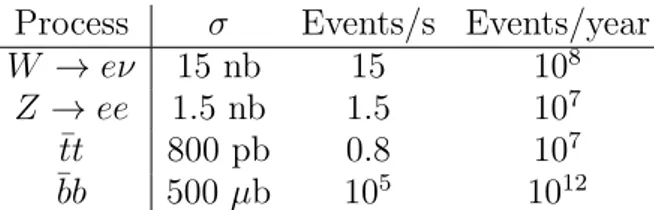 Table 2.1. Typical values of expected events for processes of interest at the LHC, for an integrated luminosity of 10 fb −1 per year 6