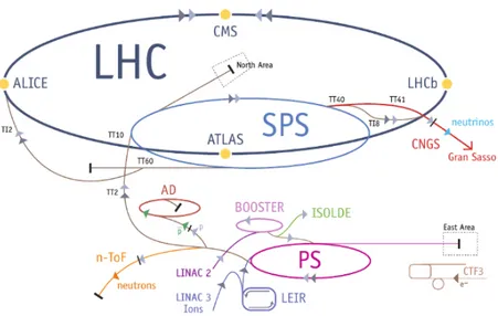 Figure 2.1.1. Scheme of the LHC accelerator complex at CERN