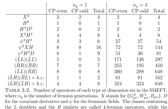 Table 3.2. Number of operators of each type at dimension-six in the SMEFT, where n g is the number of fermion generations