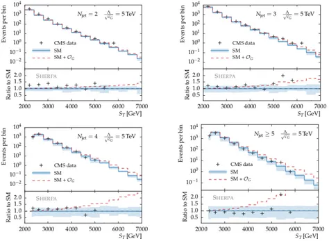 Figure 3.5.1. S T distributions from CMS, in various bins of jet multiplicity