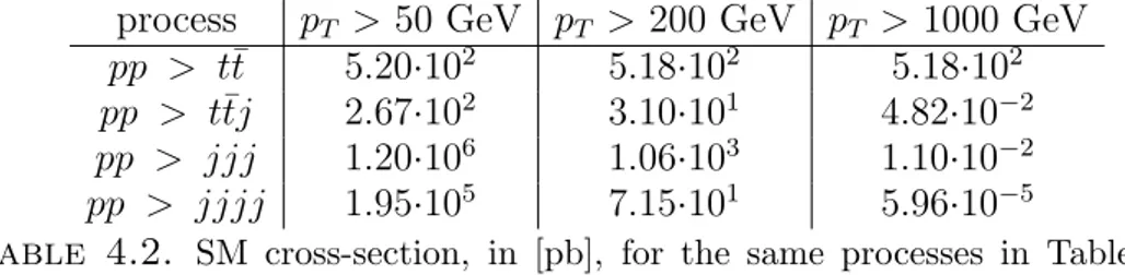 Table 4.2. SM cross-section, in [pb], for the same processes in Table 4.1. These results are calculated for ∆R &gt;0.4 and different minimum values for the transverse momentum p T (see Sect