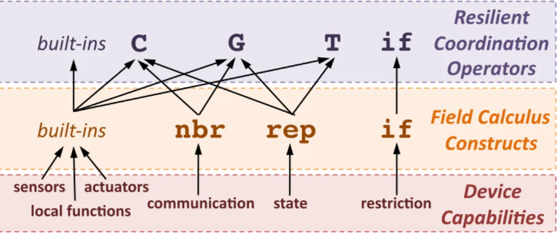 Figura 1.4.: Dettaglio dei livelli più bassi dell’aggregate programming.