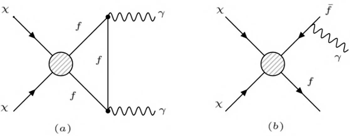 Figure 1.19: Feynman diagrams for direct annihilation into photons (left) and internal bremsstrahlung (right)