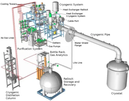 Figure 2.10: The xenon handling system of XENON1T consisted of the cryogenic system (cooling), the purification system (online removal of electronegative impurities), the cryogenic distillation column ( nat Kr removal), ReStoX (LXe storage, filling and rec
