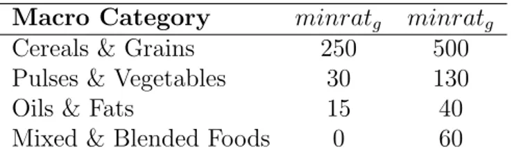 Table 3.2: These ration sizes are tailored for General Food Distribution (GFD), which is the bulk of WFP distribution