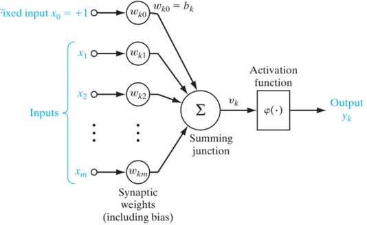 Figure 4.2: Scheme of an artificial neuron. Source: Haykin (2009)[23]