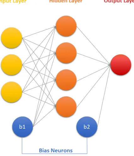 Figure 4.3: Fully Connected Neural Network architecture