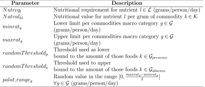 Table 5.2: Parameter notation used in the FBG model