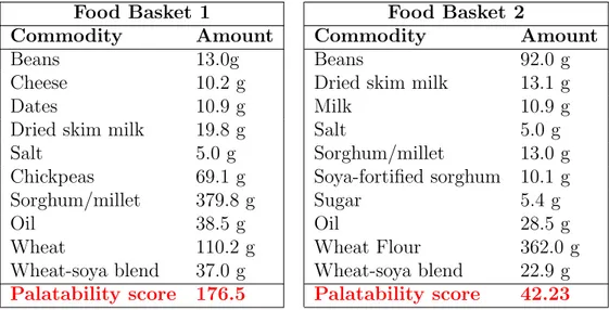 Figure 5.1 is a 3D representation of how the palatability score function 5.12 works with different amounts of food per macro category, where darker colors are associated with lower scores (less palatable baskets)