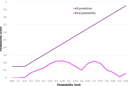 Figure 5.4: Comparison between predicted palatability and real palatability in an MLBO scenario.