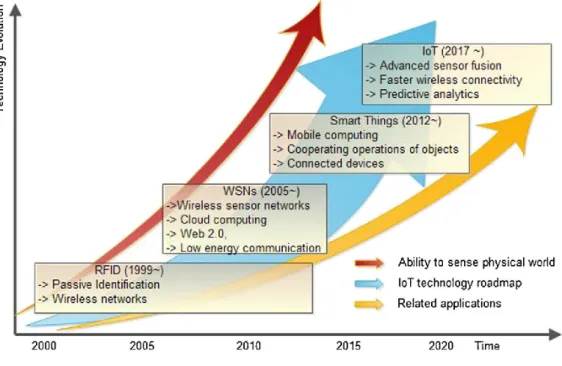 Figura 2.1: Evoluzione dell’IoT Fonte: [10]