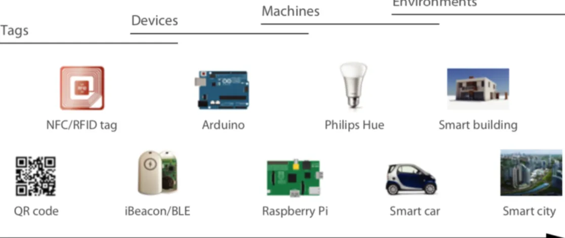 Figura 2.2: Esempi di Smart Things Fonte:[15]