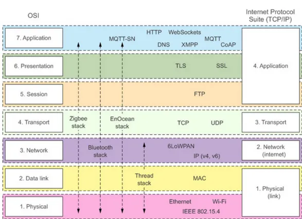 Figura 2.4: Confronto tra modello OSI e Internet Protocol Suite (TCP/IP) Fonte:[15]