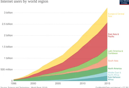 Figura 1.1: Numero di utenti Internet dal 1996 al 2015 diviso per regione geografica. [1]