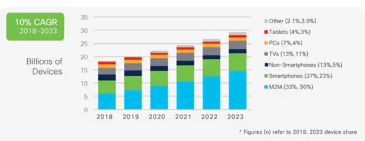 Figura 1.3: Previsione fino all’anno 2023 del numero di dispositivi connessi ad Internet diviso per tipologia