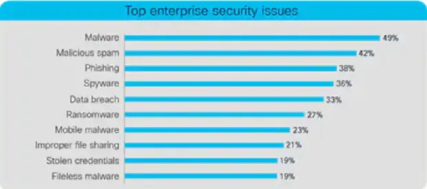 Figura 1.4: Principali problemi di sicurezza riscontrati nelle aziende. [2]
