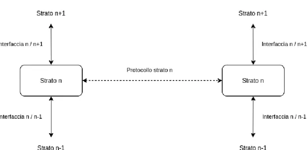 Figura 2.2: Interfacciamento dei livelli adiacenti e protocollo di comunicazione tra entit` a di pari livello (liberamente estratto da ”Computer Networks” di Andrew S