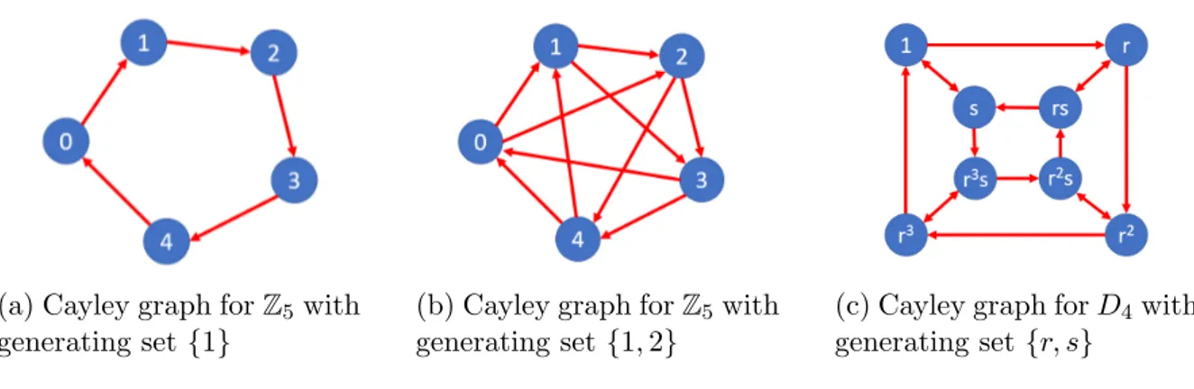 Figure 3.1: Some examples of Cayley graphs