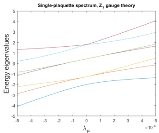 Figure 4.4: Exact solution on a single plaquette Z 7 gauge theory for different ranges of