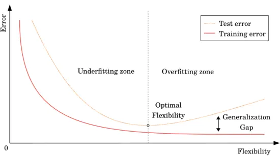Figure 1.2: Optimal model flexibility.