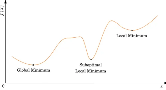 Figure 1.5: Minima optimization landscape.