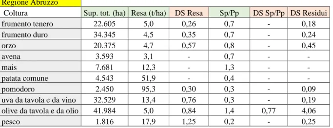 Tabella 5: Valori di SAU, Resa (t/ha) e Indice Sp/Pp per le colture principali in Abruzzo 