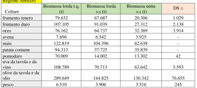 Tabella 6: Disponibilità della biomassa residua stimata e relativa incertezza di quantificazione 