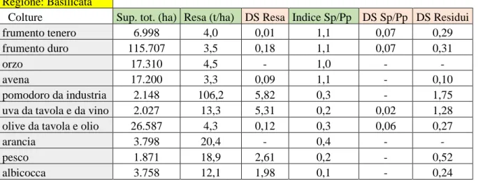 Tabella 7: Valori di SAU, Resa (t/ha) e Indice Sp/Pp per le colture principali in Basilicata 