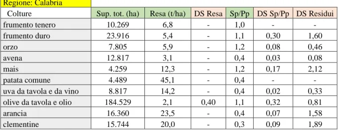 Tabella 9: Valori di SAU, Resa (t/ha) e Indice Sp/Pp per le colture principali in Calabria 
