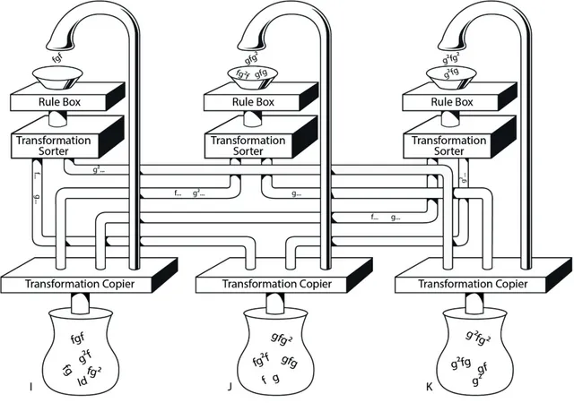 Figura 1.2: La macchina usata per generare tutte le trasformazioni e dividerle negli in- in-siemi I, J, K: le nuove trasformazioni costruite con le regole descritte, vengono mandate attraverso a tubi diversi in base all'ultima trasformazione applicata.