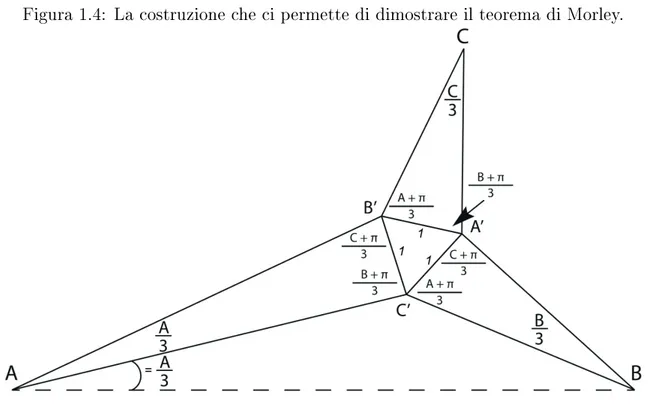 Figura 1.4: La costruzione che ci permette di dimostrare il teorema di Morley.