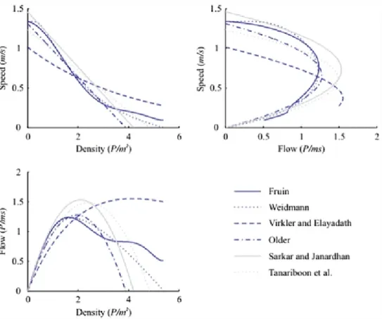 Figure 1.1: Fundamental diagrams of pedestrian flow characteristics resulting from em- em-pirical data obtained in different configurations of flow and facilities (Daamen et al [12])