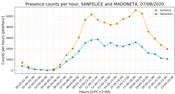 Figure 2.4: Presences per hour recorded by the sensors in San Felice (FP025) and Madoneta (FP035) on Friday 07/08/2020.