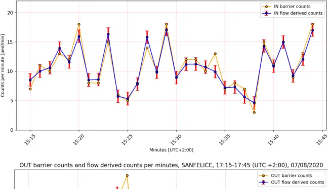 Figure 2.7: Comparison between barrier counts and counts derived from flow data in San Felice (FP025) between 17:15 and 17:45 (UTC+2:00) on 07/08/2020